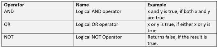 Python Operators With Examples Studyopedia