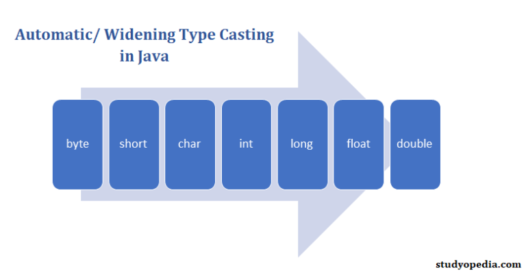 Java Type Casting Studyopedia