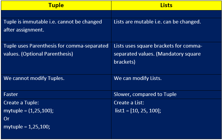 Python Tuples vs Python Lists