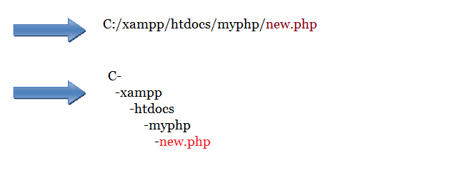 PHP XAMPP Directory structure