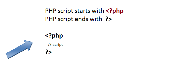 PHP tags Overview