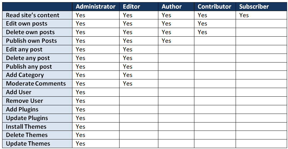 WordPress User Roles Permissions