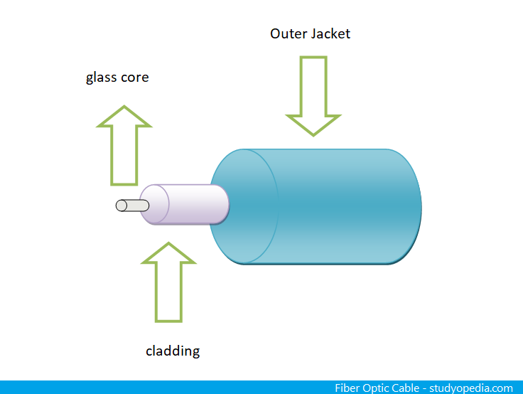 Fiber Optic Cable