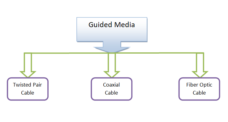 Wired Guided Transmission Media Studyopedia