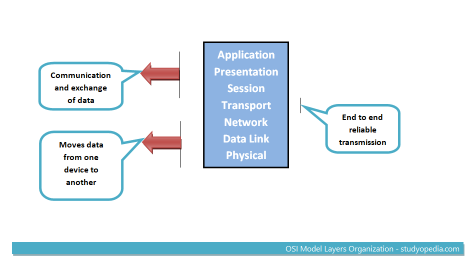 OSI Model Layers Organization