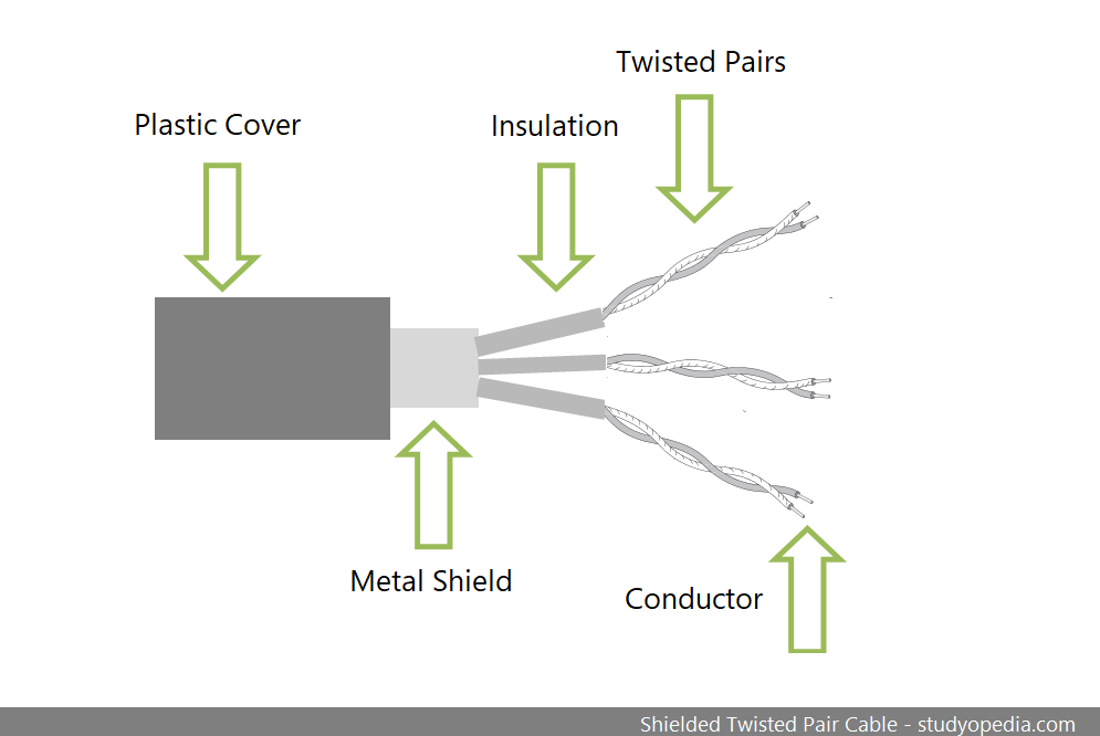 Shielded Twisted Pair Cable