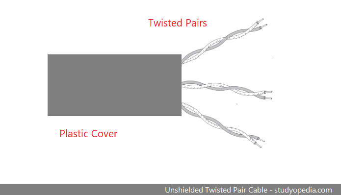Three Unshielded Twisted pairs of wires