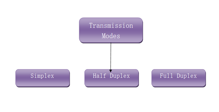 Computer Networks Transmission Modes