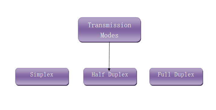 What Are The Types Of Transmission Modes