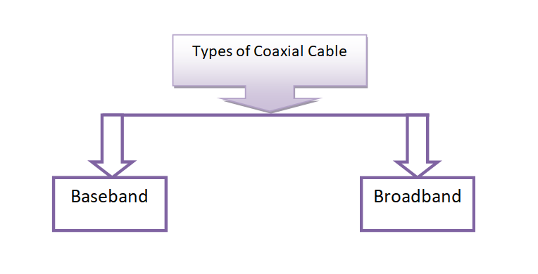Types of Coaxial Cable