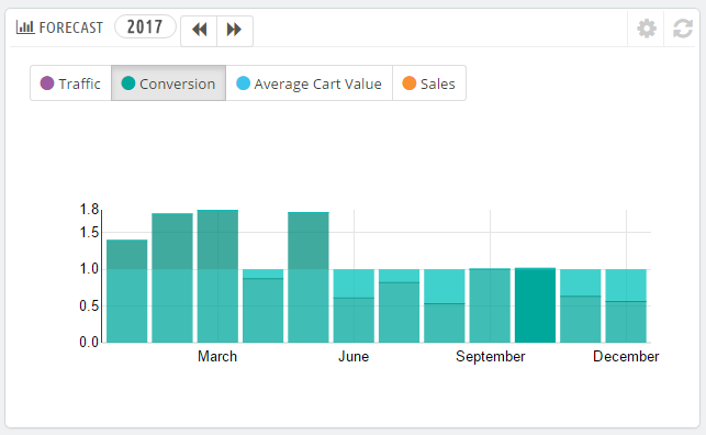 PrestaShop Dashboard Forecast section