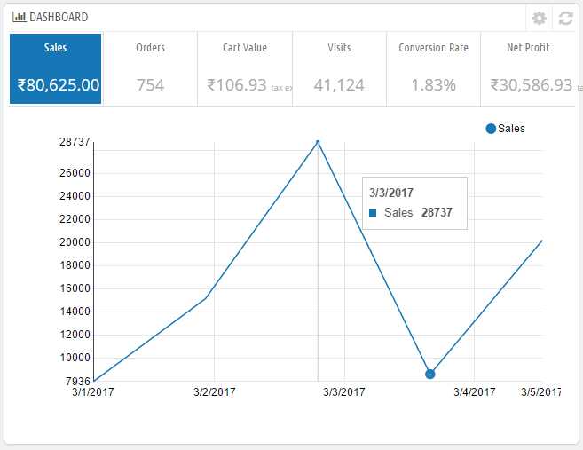 PrestaShop Dashboard section showing orders and sales