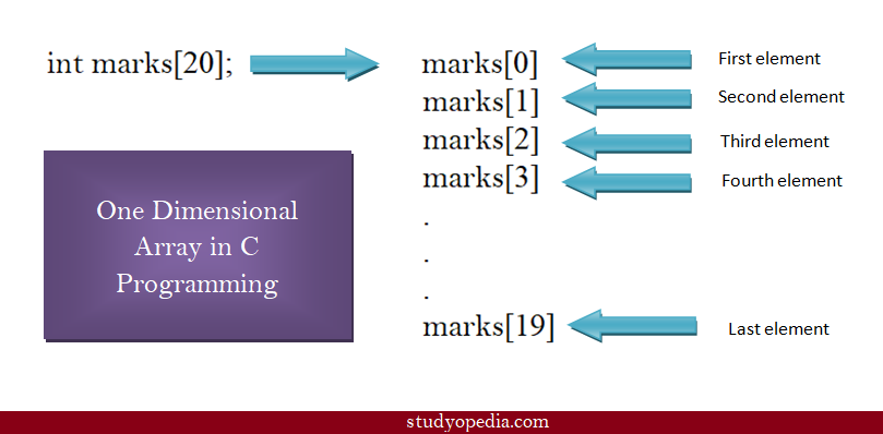 Example Using Arrays in C Language