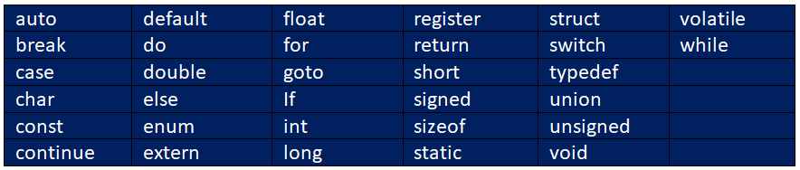 Tokens in C Programming