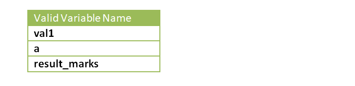 Variables in C Programming