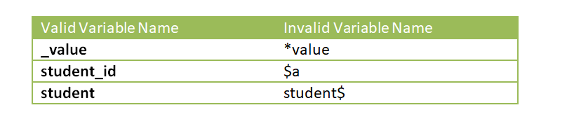 Valid and Invalid Variable Names in C Programming