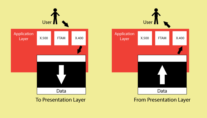 Application Layer in OSI Model