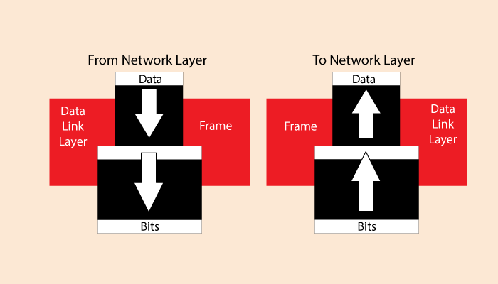 Data Link Layer in OSI Model