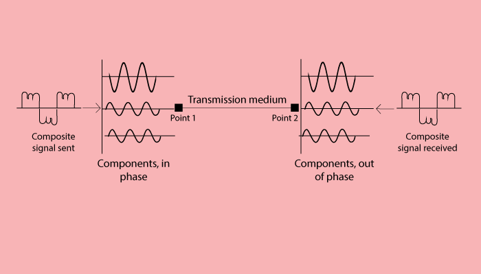 Distortion Transmission Impairments