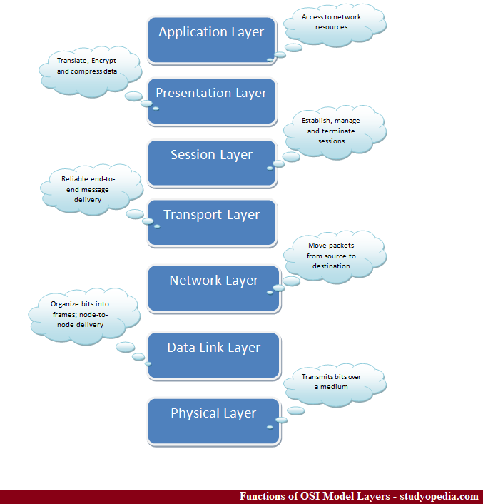 Functions of each layer in the OSI Model