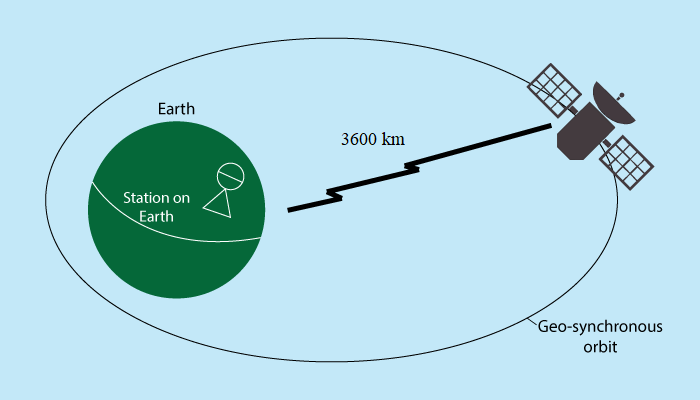 Geosynchronous Orbit (GSO)