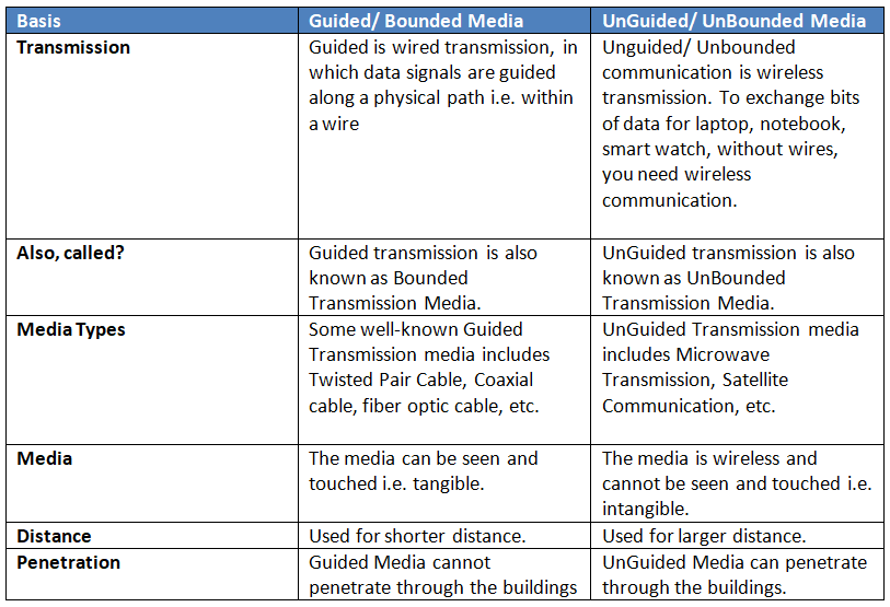 Guided vs UnGuided Transmission Media