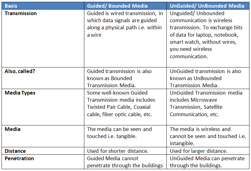 compare-guided-and-unguided-transmission-media-studyopedia