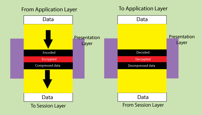 Presentation Layer in OSI Model