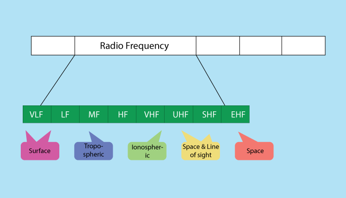 Radio Communication in Computer Networks