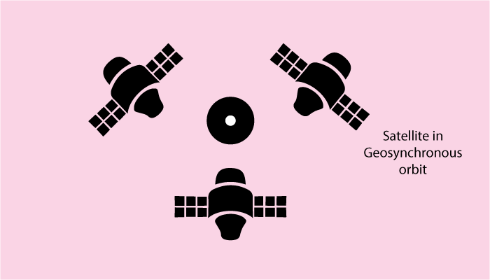 Satellite in Geosynchronous Orbit