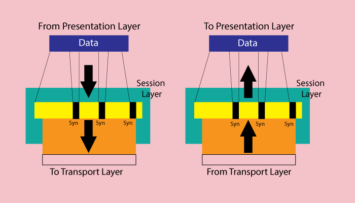 Session Layer in OSI Model