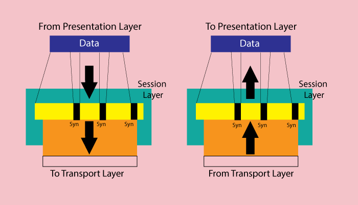 session layer protocols