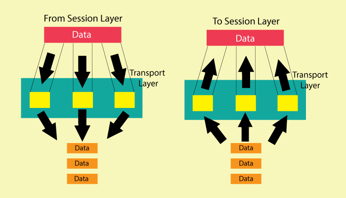 Transport Layer in OSI Model