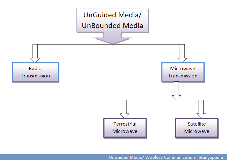 UnGuided Media in Computer Networks