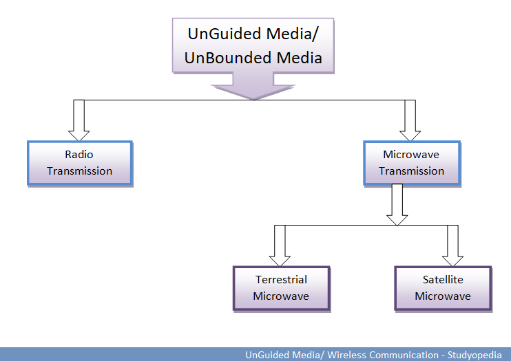 unguided-unbounded-wireless-transmission-media-in-computer-networks