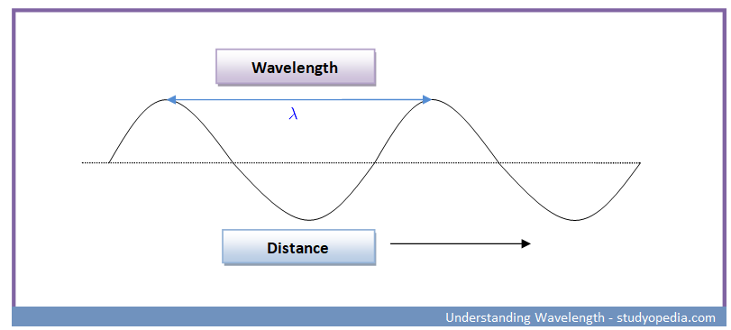 Wavelength and Distance