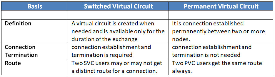 Difference between Switched Virtual Circuit and Permanent Virtual Circuit