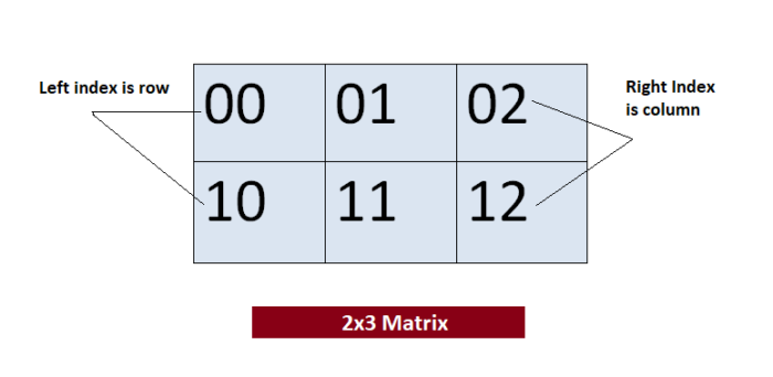 Multidimensional Arrays In Java Studyopedia