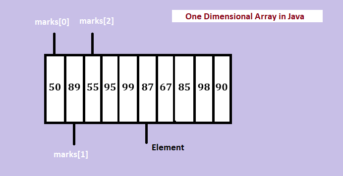 One-Dimensional-Array-in-Java Example