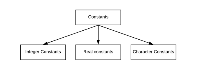 Constants in C