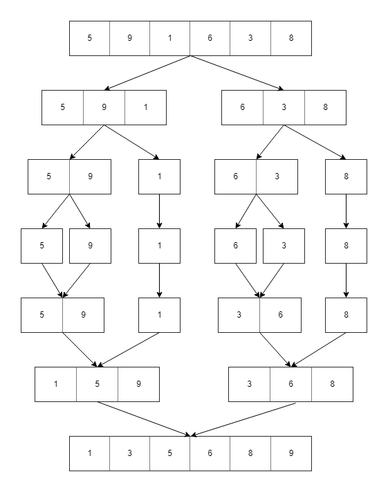 Merge Sort Example