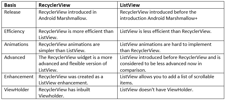 RecyclerView vs ListView in Android