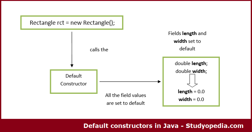 Default Constructors in Java