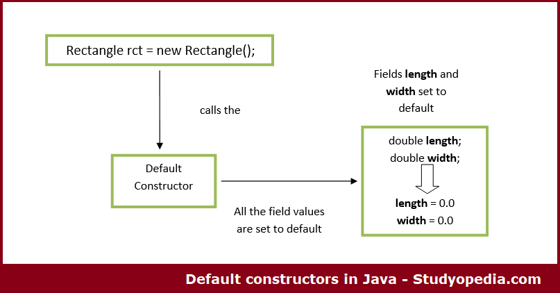 Quiz & Worksheet - Overloading Methods & Constructors in Java