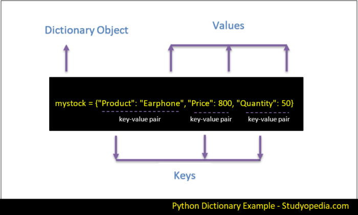 Dictionary Object In Python