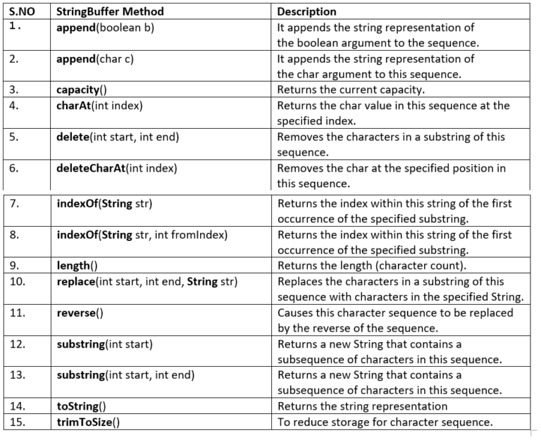 StringBuffer Class In Java - Studyopedia