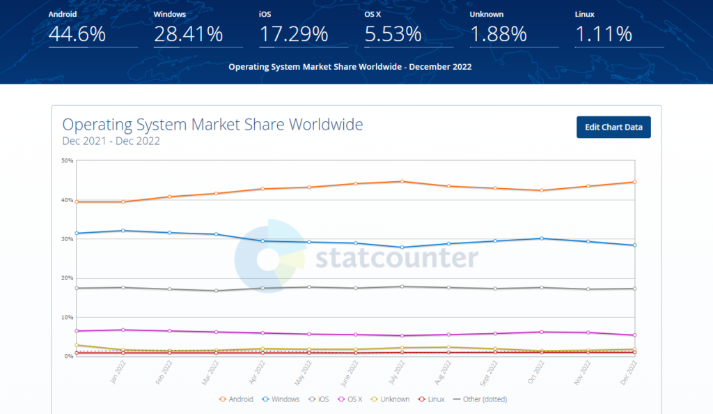 Android Market Share statcounter