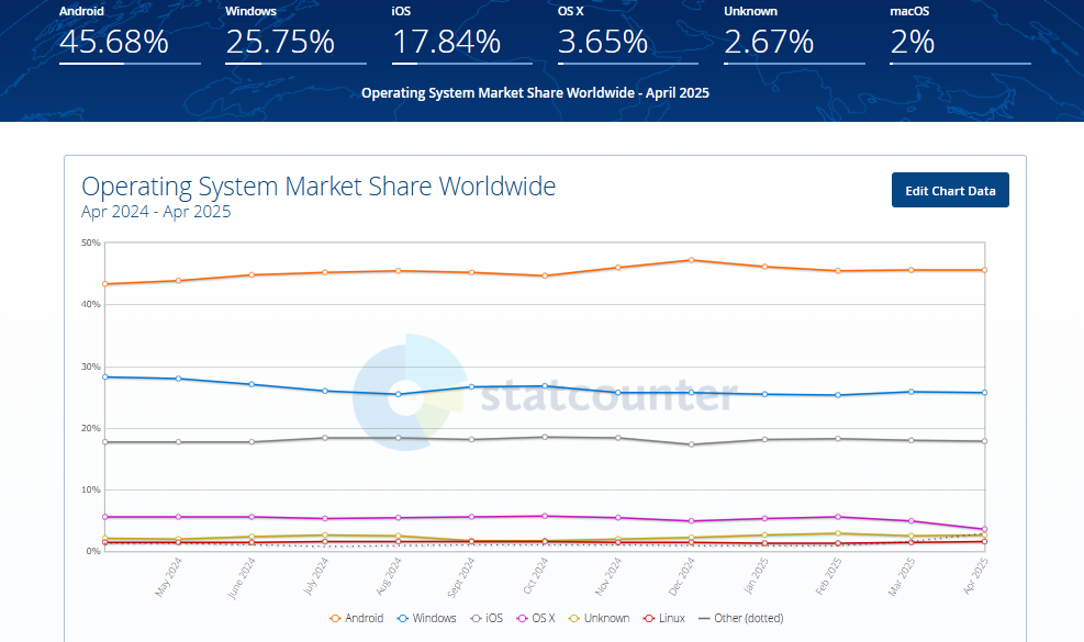 Android OS Stats 2025