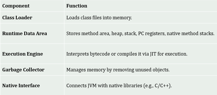 JVM Architecture Components