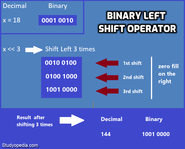 Binary Left Shift Python Operator